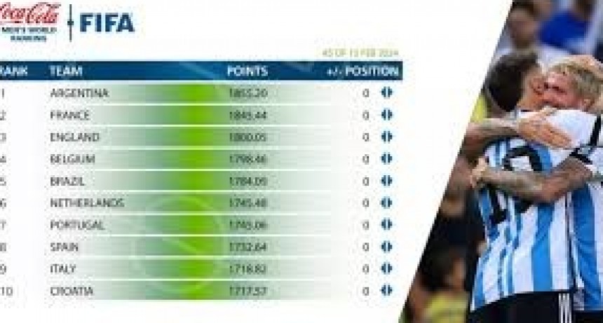Ranking FIFA: Así quedo Argentina